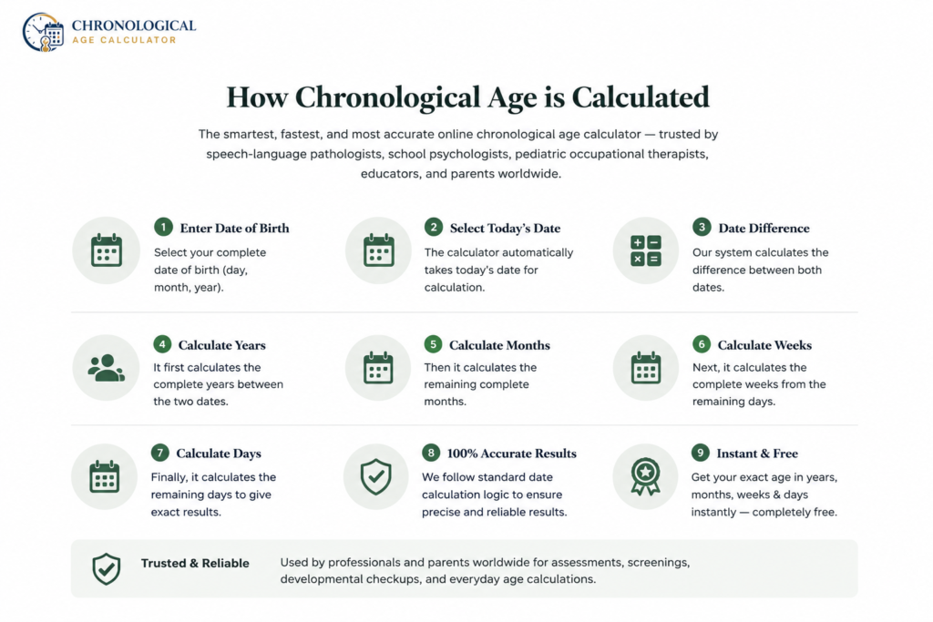 Chronological age calculator key points.